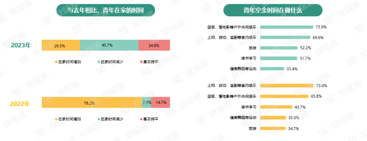 58同安居客聚焦2023年青年置业：4成青年认为资金不足是置业过程中最大挑战