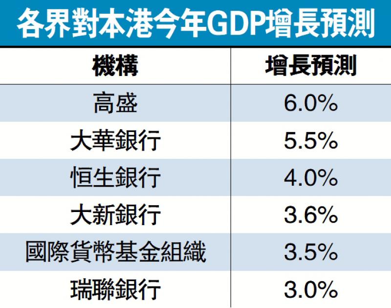 受惠通关消费券 高盛料港GDP升6%