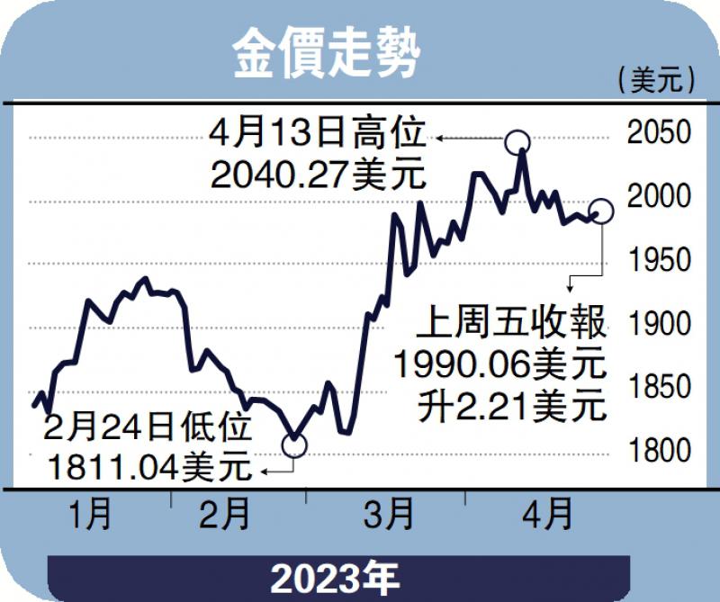 商品动向-美物价攀升 金价挑战2040-徐惠芳_0