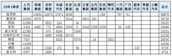 中汽协：我国一季度整车出口同比倍增