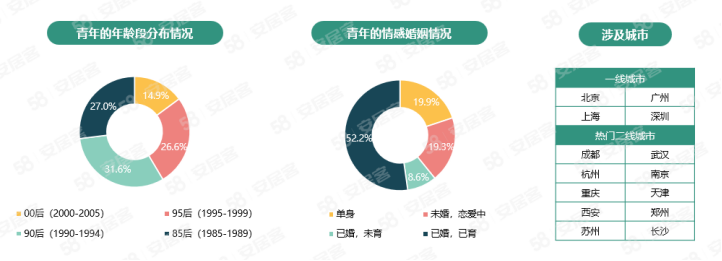 58同安居客聚焦2023年青年置业：4成青年认为资金不足是置业过程中最大挑战