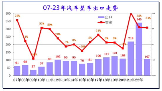 中汽协：我国一季度整车出口同比倍增