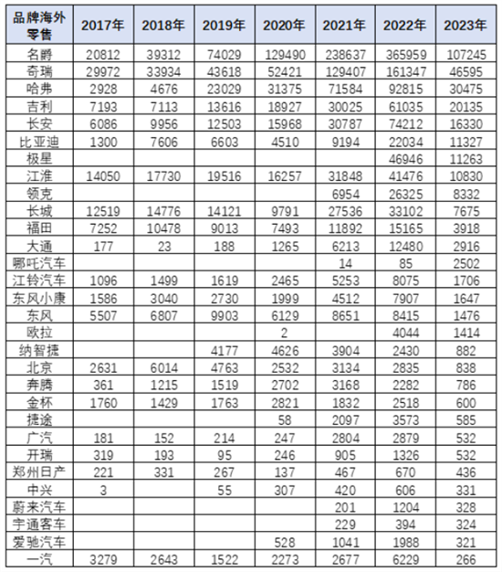 中汽协：我国一季度整车出口同比倍增