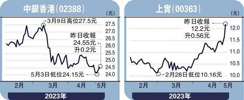 头牌手记-实力股加速推进 中银上实看俏-沈 金