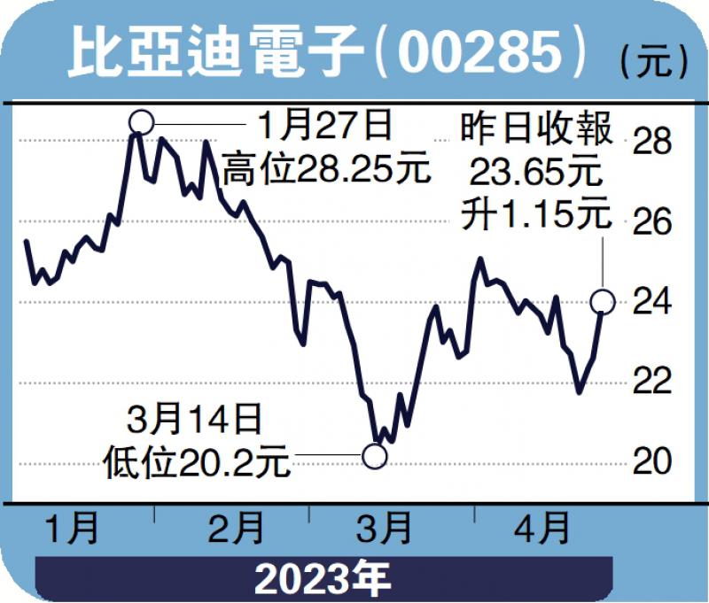 经纪爱股-比亚迪电子背靠母企 盈利稳增-邓声兴