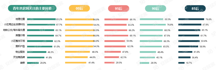 58同安居客聚焦2023年青年置业：4成青年认为资金不足是置业过程中最大挑战