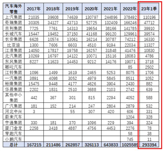 中汽协：我国一季度整车出口同比倍增