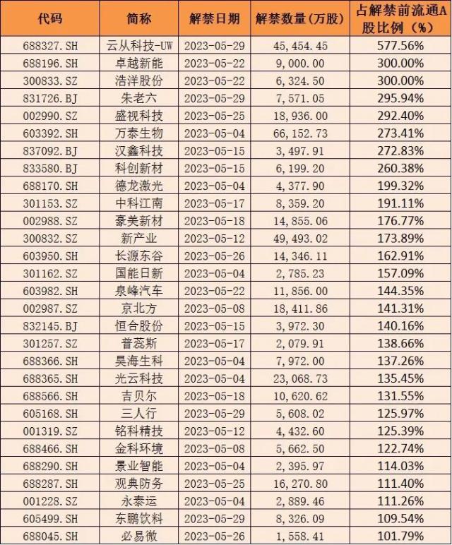 5月个股风险提示（附名单）