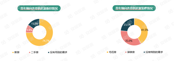 58同安居客聚焦2023年青年置业：4成青年认为资金不足是置业过程中最大挑战