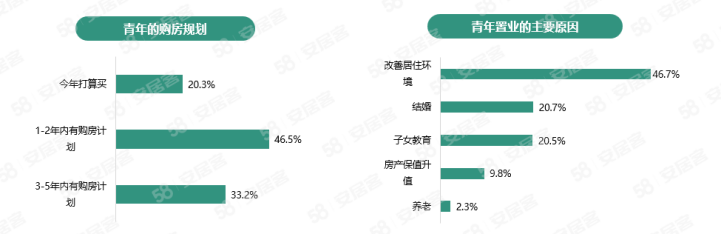 58同安居客聚焦2023年青年置业：4成青年认为资金不足是置业过程中最大挑战