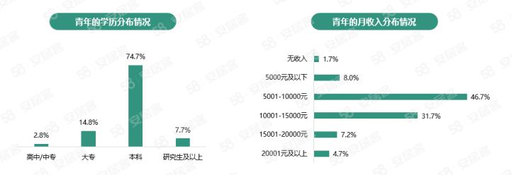 58同安居客聚焦2023年青年置业：4成青年认为资金不足是置业过程中最大挑战