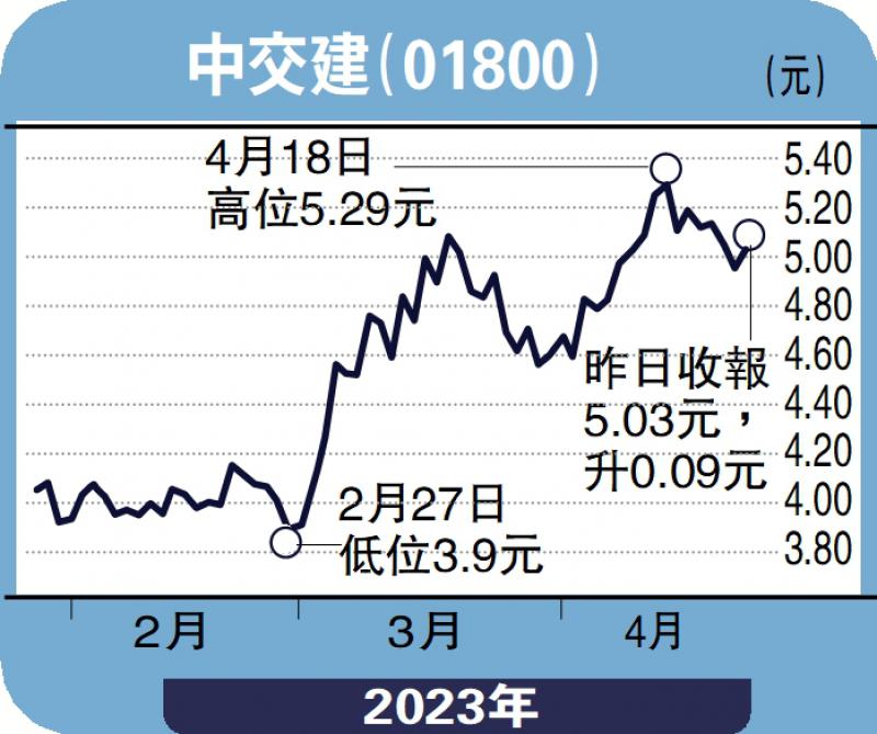 个股解码-受惠国企改革 中交建4.5元吸纳-刘雅珉