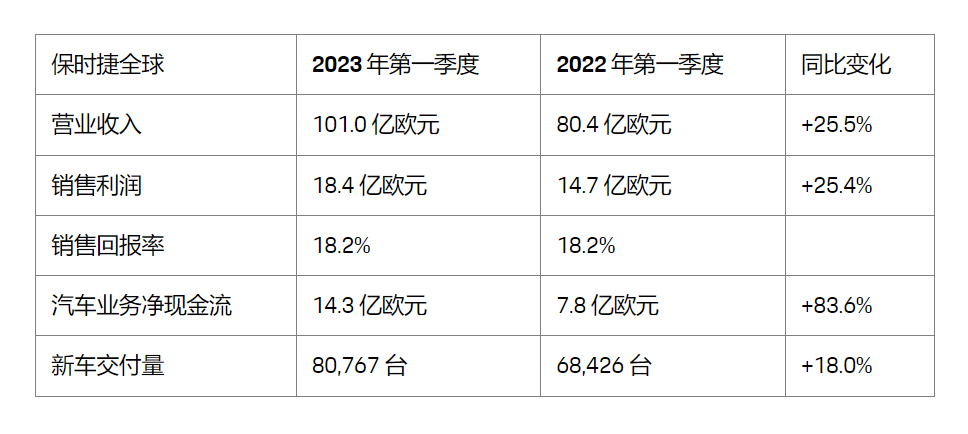 保时捷一季度营业收入超百亿欧元 中国市场拉动全球销量增长