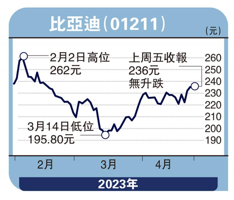 经纪爱股-次季业绩延续强劲 比亚迪挑战262元-连敬涵_0