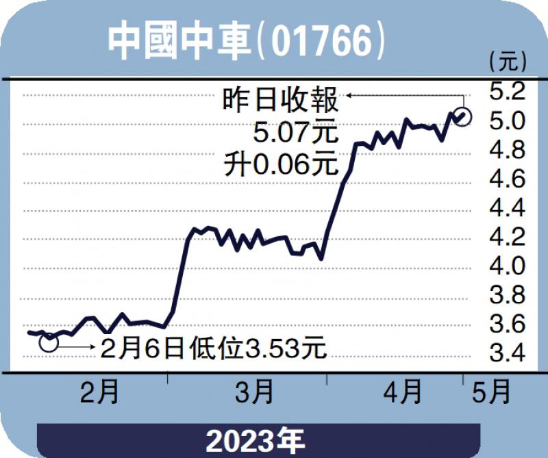 券商观点-铁路设备需求增 中国中车目标6.4元