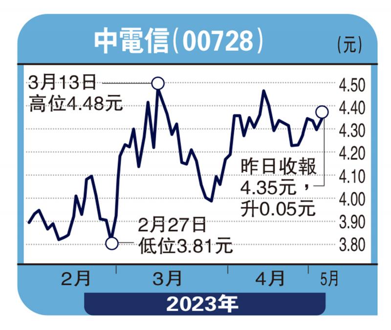 财语陆-中电信盈收增长稳定 中长线收集-陈永陆