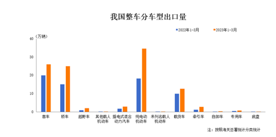 中汽协：我国一季度整车出口同比倍增