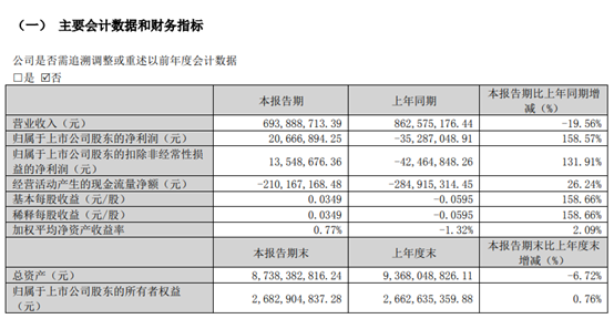 中通客车2023年一季度营收6.94亿元 同比下滑近20%