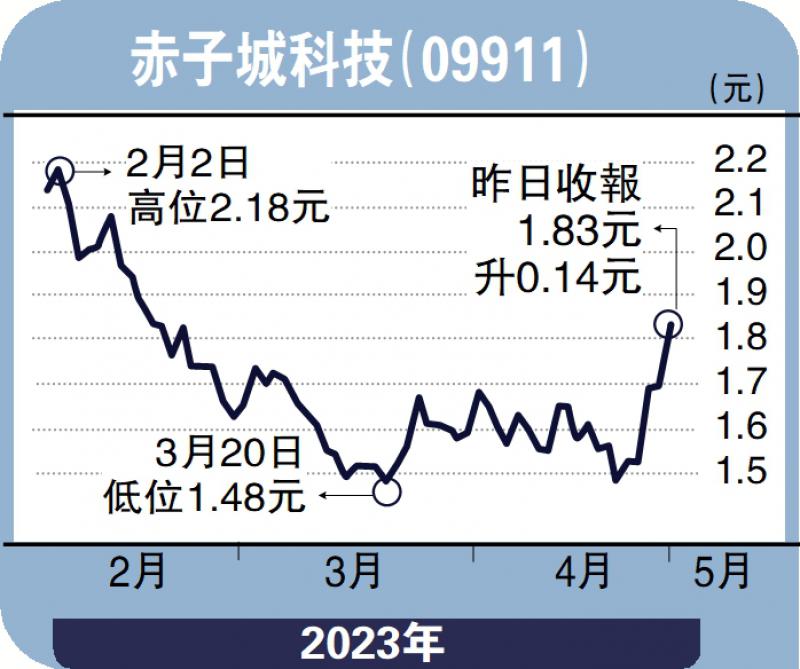 股坛魔术师-赤子城科技盈利能力转强 挑战2元关口-高 飞