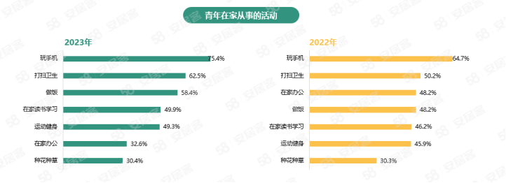 58同安居客聚焦2023年青年置业：4成青年认为资金不足是置业过程中最大挑战