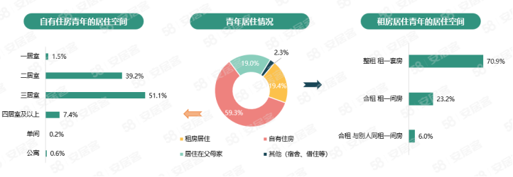 58同安居客聚焦2023年青年置业：4成青年认为资金不足是置业过程中最大挑战