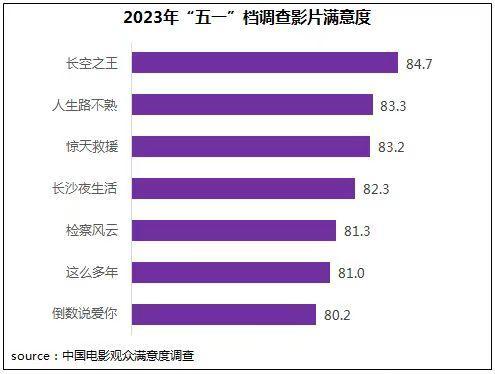 “五一”档影片获观众满意评价 多元化题材满足多样化需求