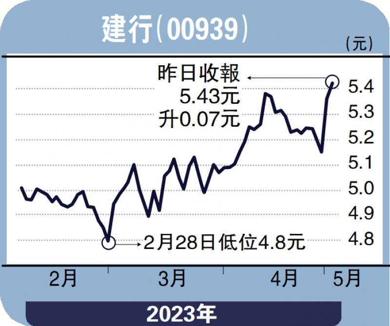 经纪爱股-受惠“中特估”概念 建行值得关注-邓声兴_0