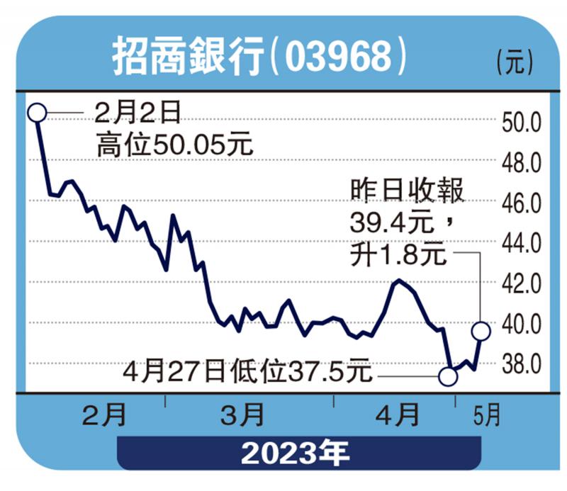 经纪爱股-招行蓄势反弹 目标看43元-余君龙_0