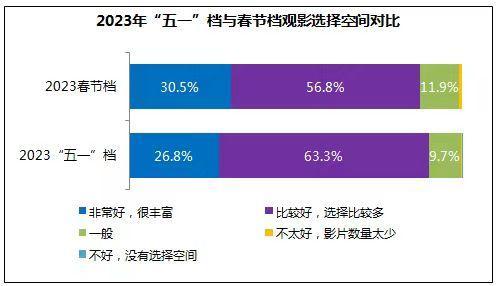 “五一”档影片获观众满意评价 多元化题材满足多样化需求