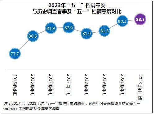 “五一”档影片获观众满意评价 多元化题材满足多样化需求