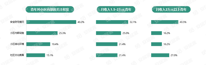 58同安居客聚焦2023年青年置业：4成青年认为资金不足是置业过程中最大挑战