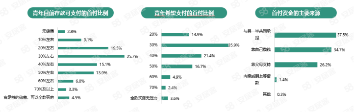 58同安居客聚焦2023年青年置业：4成青年认为资金不足是置业过程中最大挑战