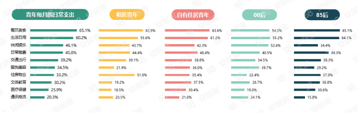 58同安居客聚焦2023年青年置业：4成青年认为资金不足是置业过程中最大挑战