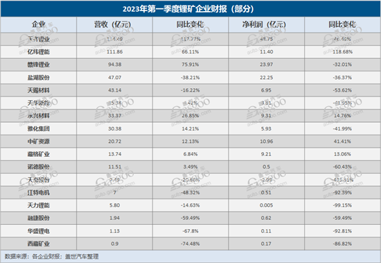 超70%锂矿企业净利负增 好日子到头了？