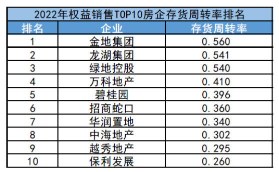 存货周转率迅速提升  金地债务融资加权平均成本为4.53%