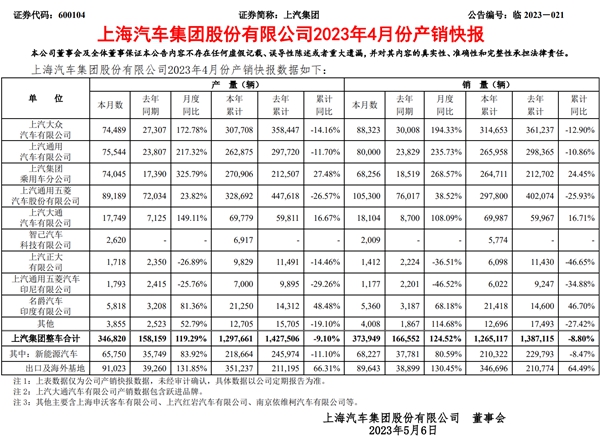 上汽集团4月销量同比劲增124.52%,前4月累销破百万辆