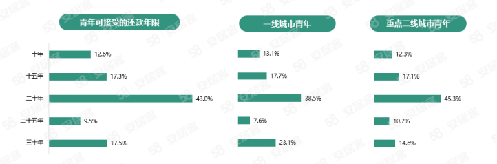 58同安居客聚焦2023年青年置业：4成青年认为资金不足是置业过程中最大挑战