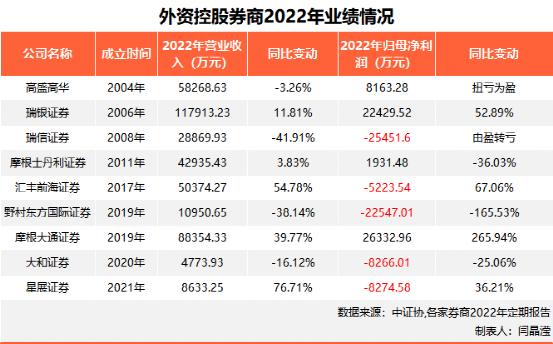 ？“洋券商”最新披露！？这两家盈利逆市大涨！