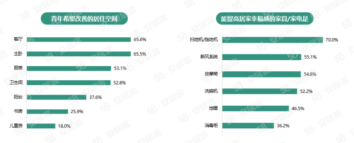 58同安居客聚焦2023年青年置业：4成青年认为资金不足是置业过程中最大挑战