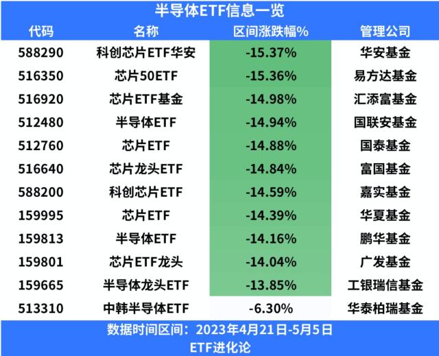 暴增67.66亿！基民跑步进场，半导体凉凉？