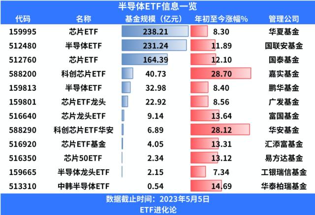 暴增67.66亿！基民跑步进场，半导体凉凉？