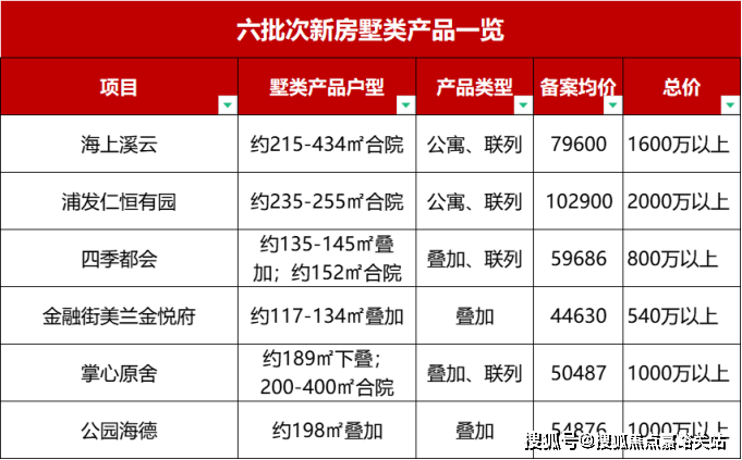 上海中建玖里书香【营销中心】 两港快线轨交旁-5站张江 建面约120-153㎡