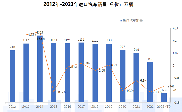 流通协会：进口车进入去库存周期 一季度销售17.9万辆