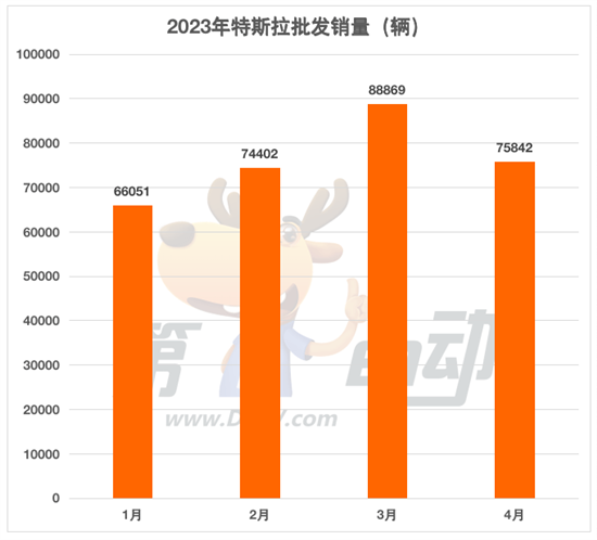 4月批发销量榜：特斯拉暴增49倍夺亚军