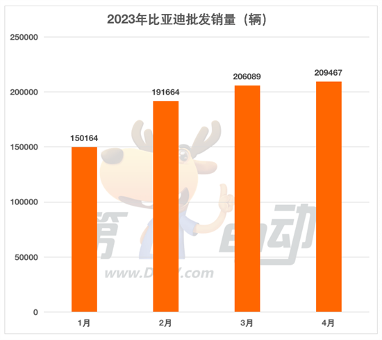 4月批发销量榜：特斯拉暴增49倍夺亚军