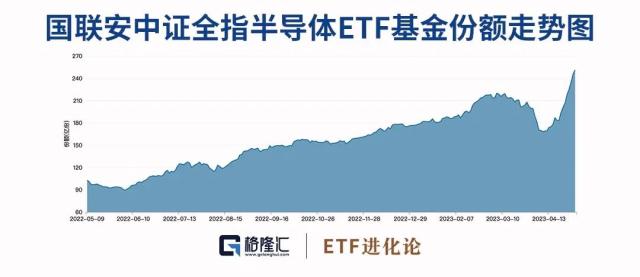 暴增67.66亿！基民跑步进场，半导体凉凉？