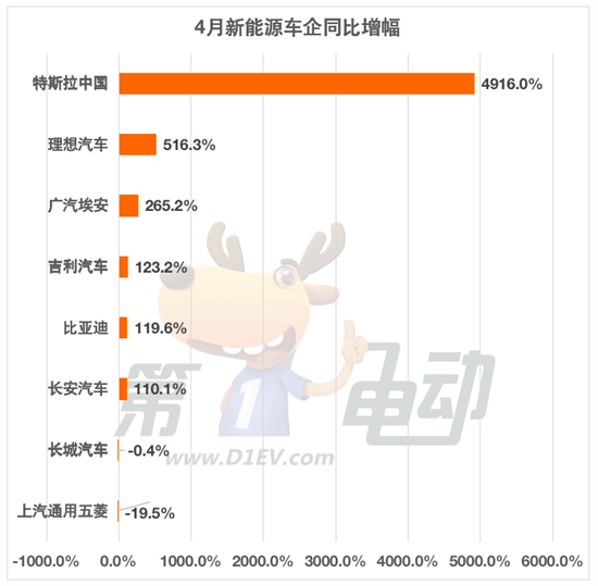 4月批发销量榜：特斯拉暴增49倍夺亚军