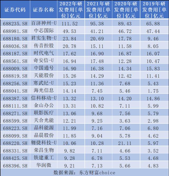 2023年A股研发费用盘点：这些公司“猛砸”真金白银（名单）