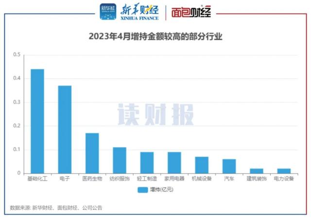 【读财报】4月董监高增减持动态：减持总额同比上升超200% 基础化工行业增持金额最多