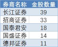 5月券商金股出炉（附名单）